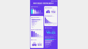 대다모, 닥터나우와 실시한 ‘탈모성지’ 및 ‘탈모치료’ 조사 결과 발표