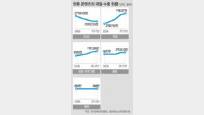 한류, 드라마는 주춤… K팝-게임은 약진