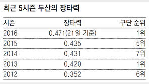 [강홍구 기자의 와인드업]두산 독주 원동력의 숨은 2%