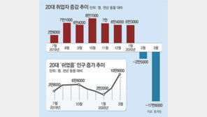 청년들 “마냥 쉴수 없어서”… 주민센터 2개월 알바 수천명 지원