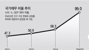 인구감소 → 성장률 하락 → 재정악화 악순환… “세원 확대 논의해야”