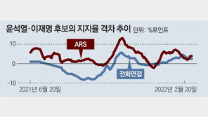 대선 여론조사, ‘싼 게 비지떡’이었다[동아광장/한규섭]