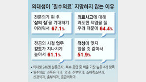 “격일로 26시간 당직에 꿈꾸던 외과의사 접어”… 커지는 필수의료 공백