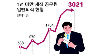 재직 1년 안된 공무원 3021명 퇴직, 9년새 5.6배