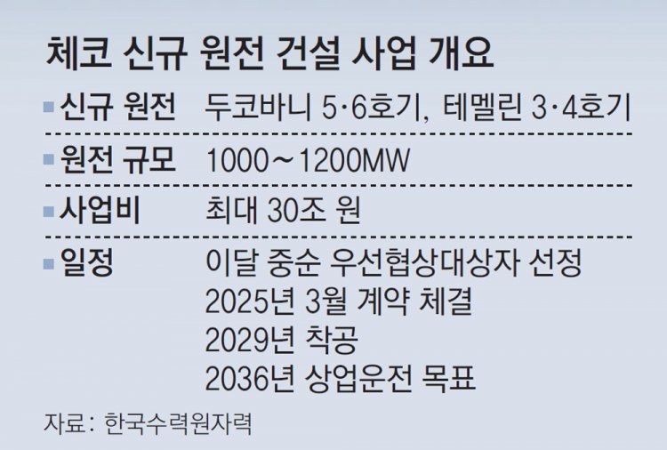 ‘30兆’ 체코 원전수주 막판 총력전… 韓, 佛보다 단가-시공력 우위
