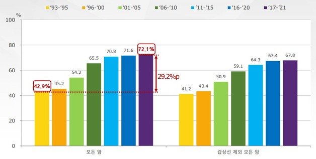 암환자 5년 상대 생존율 추이. (2021년 국가암등록통계)