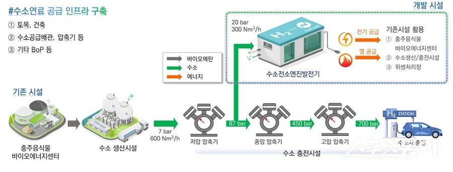 충북도 수소연료 공급 인프라 구축 내용. 사진제공｜충북도청