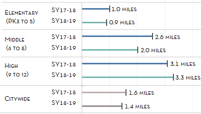 Median commute to 4 & 5 STAR Rated Schools by Grade Band