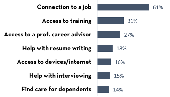 Graph showing the percent of respondents to the WIC unemployment survey that said that the service was necessary to pursuing employment