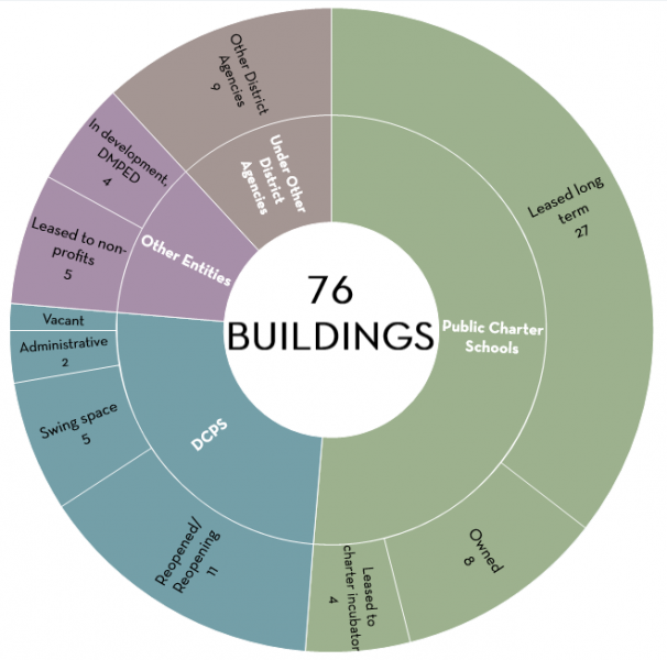 Current use of 76 formerly closed DCPS facilities, updated September 2021