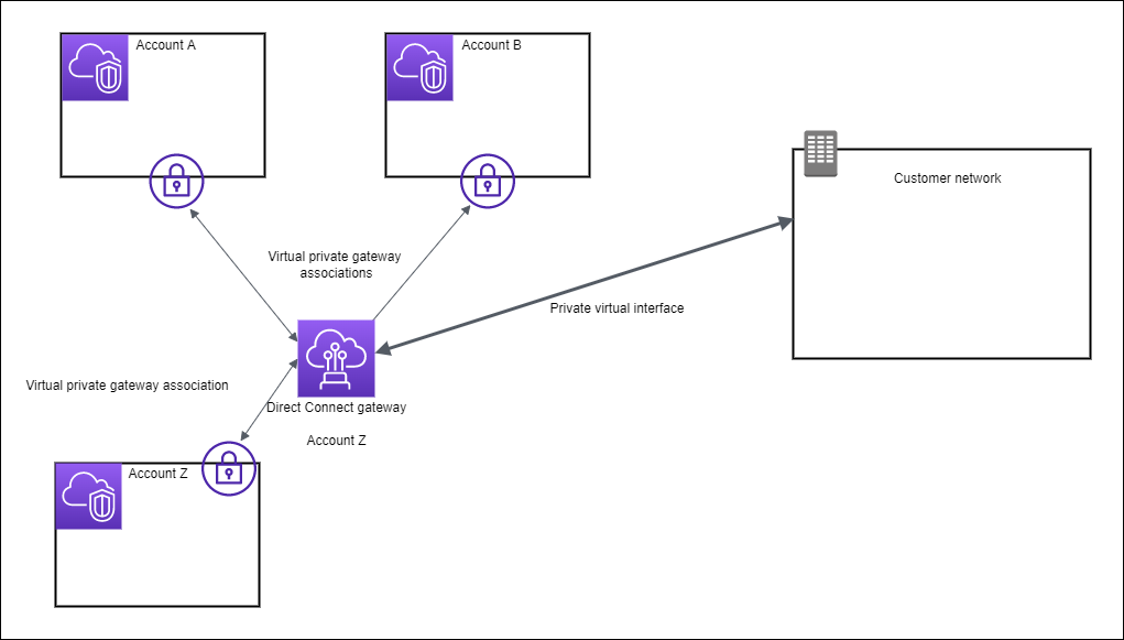 A Direct Connect gateway that connects three AWS accounts and your data center.