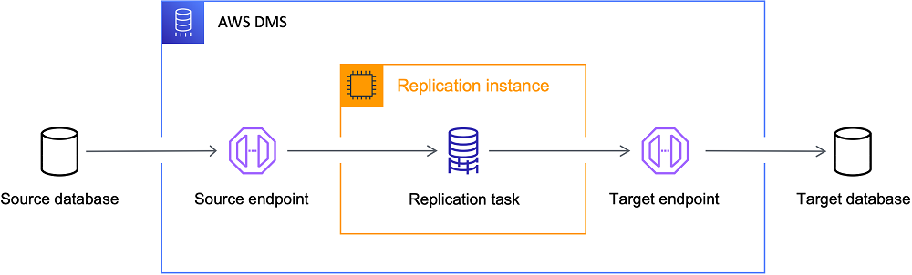 Getting started with AWS DMS