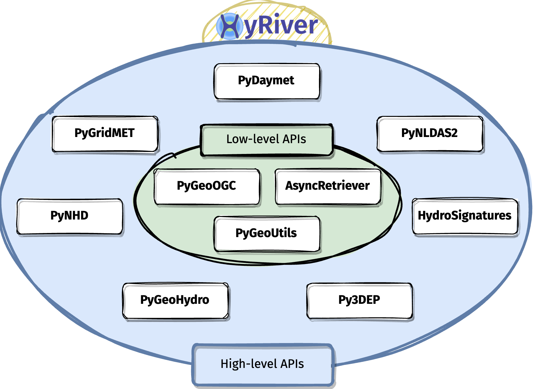 Low- and high-level APIs