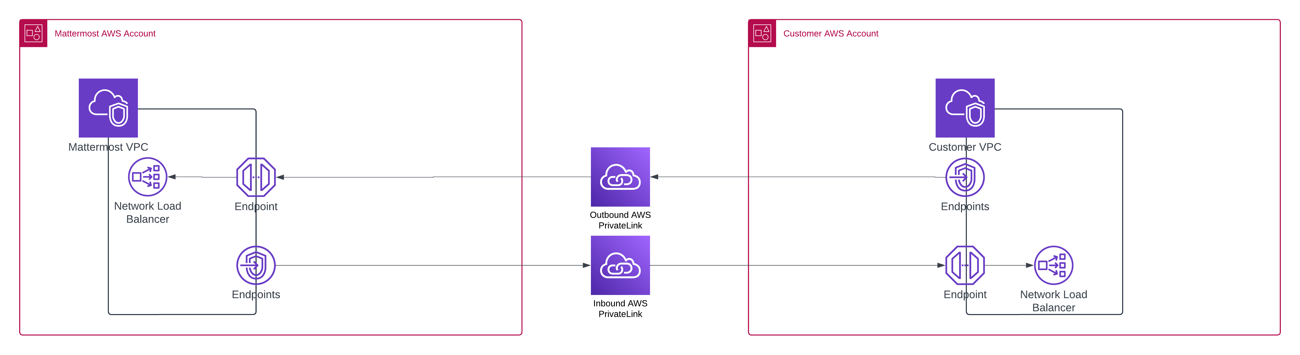 A generic overview of the Cloud VPC Private Connectivity Architecture