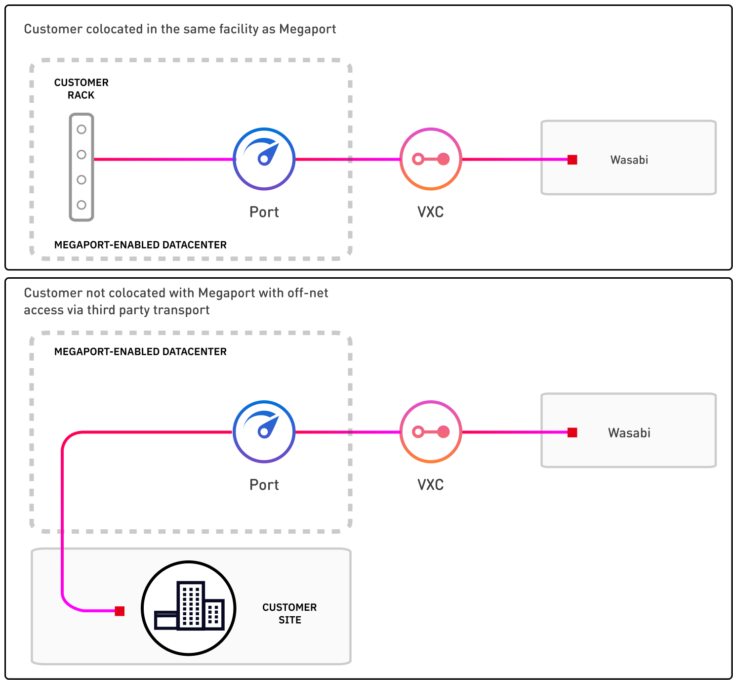 This image shows two diagrams. The first on the left side shows Wasabi connecting via a VXC to a port in a Megaport-enabled data center. The port is connected to the customer, which is co-located in the same data center. The second diagram shows Wasabi connecting to a port via VXC in a Megaport-enabled data center. The port is connected to the customer, which is not co-located. The port and customer are connected using third-party transport.