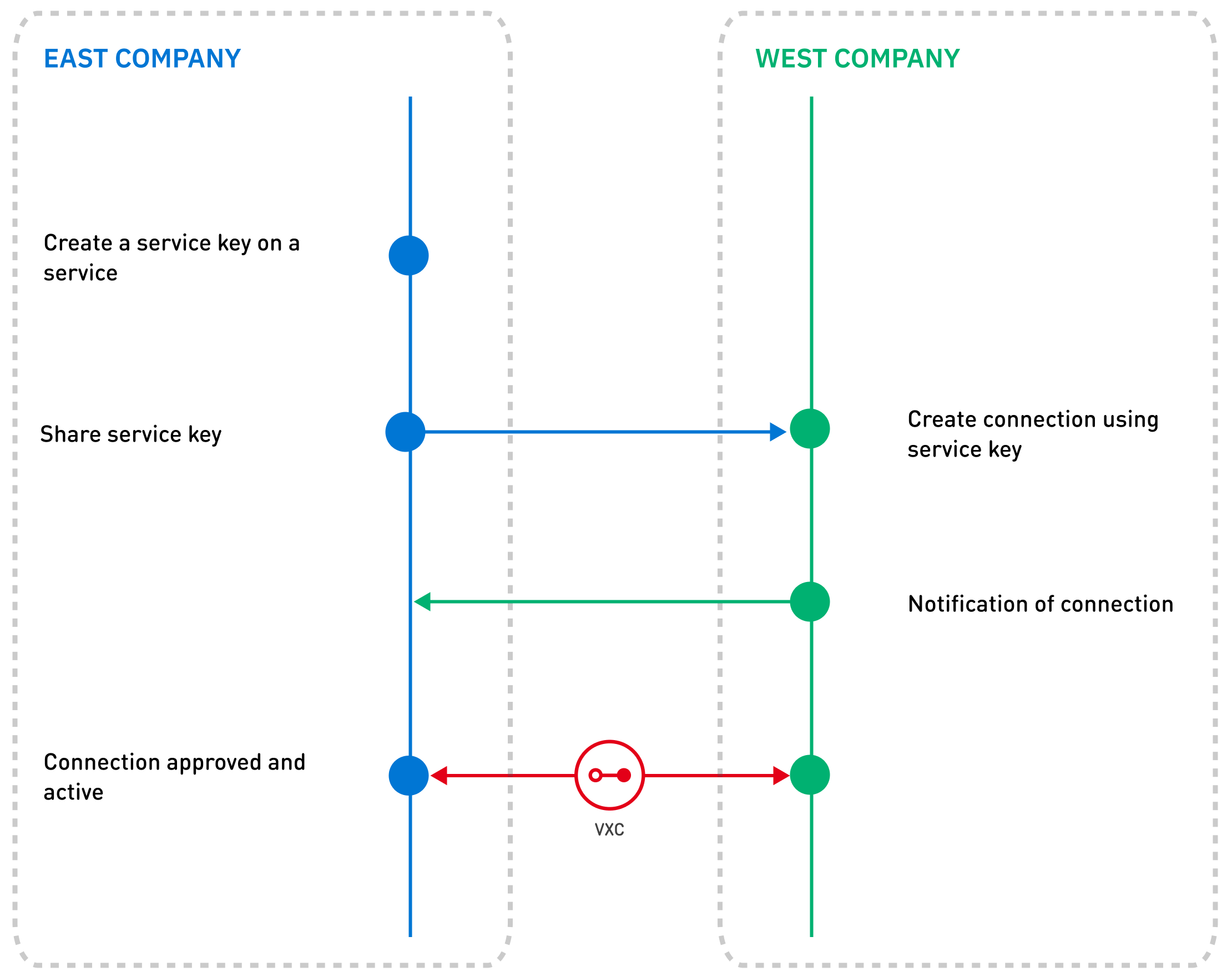 This image is a diagrammatic representation of how service keys work.