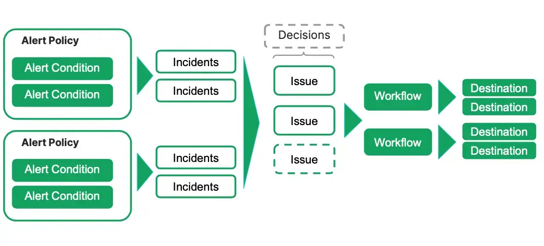 A diagram showing some basic concepts and terms for New Relic alerting