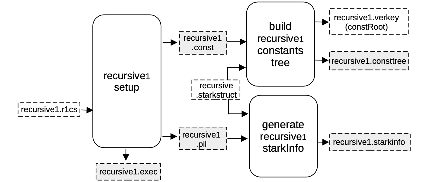 Convert the _recursive1 circuit to its associated STARK