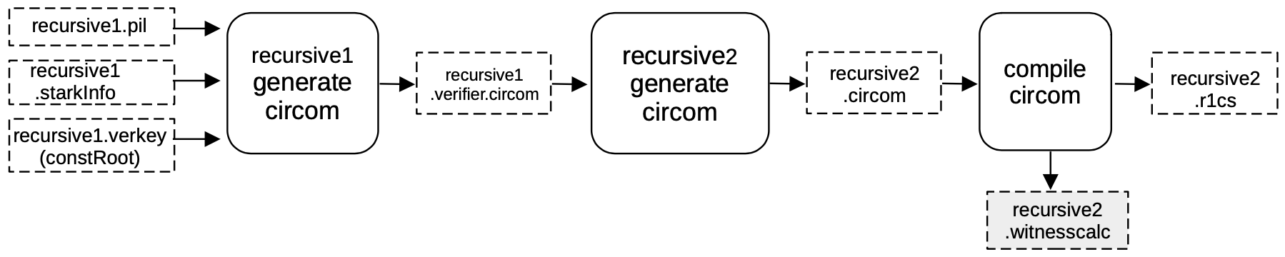 Convert the _recursive1_ STARK to its verifier circuit called _recursive2_ 