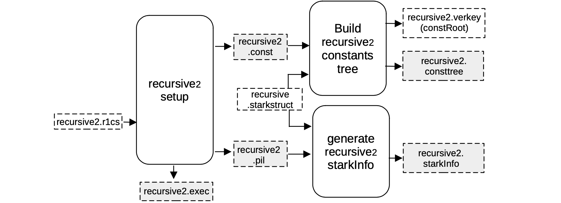 Convert the _recursive2_ circuit to its associated STARK.