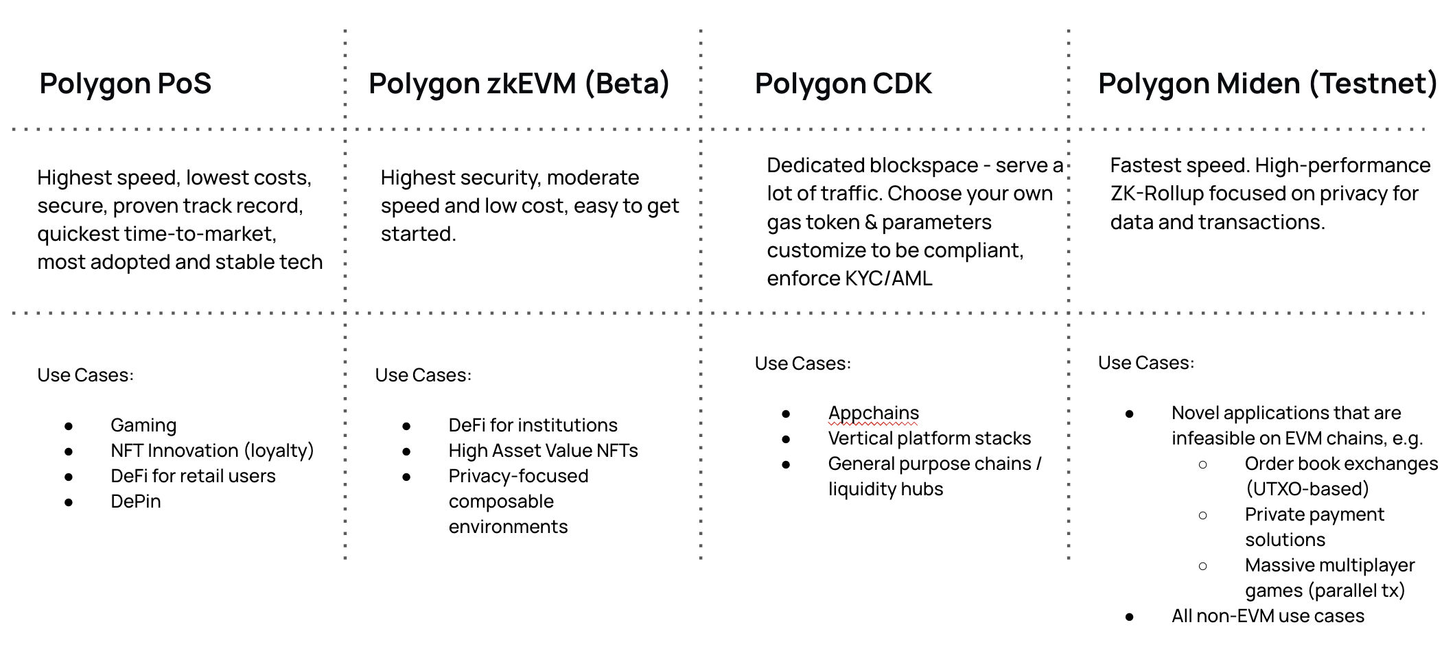 A table comparing the different Polygon solutions