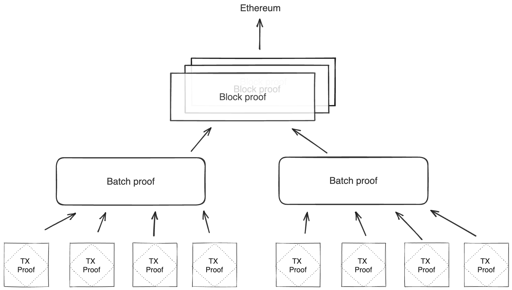 Architecture core concepts