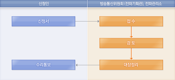 처리절차에 대한 안내이미지로 자세한 내용은 하단에 텍스트로 제공하고 있습니다. 