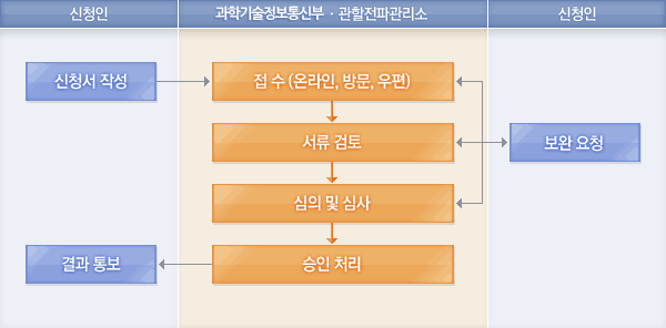 처리절차에 대한 안내이미지로 자세한 내용은 하단에 텍스트로 제공하고 있습니다. 