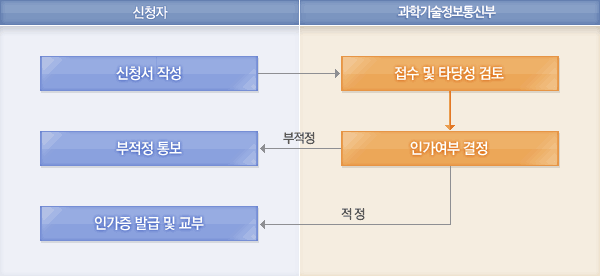 처리절차 안내도로 신청자가 신청서를 작성하면 과학기술정보통신부에서 접수 및 타당성 검토를 진행한 후 인가여부를 결정하여 신청자에게 적정의 경우 인가증을 발급 및 교부하고 부적정의 경우 부적정통보를 합니다.