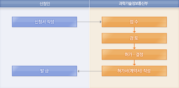 처리절차에 대한 안내이미지로 자세한 내용은 하단에 텍스트로 제공하고 있습니다. 