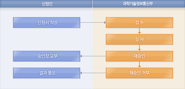 처리절차에 대한 안내이미지로 자세한 내용은 하단에 텍스트로 제공하고 있습니다. 