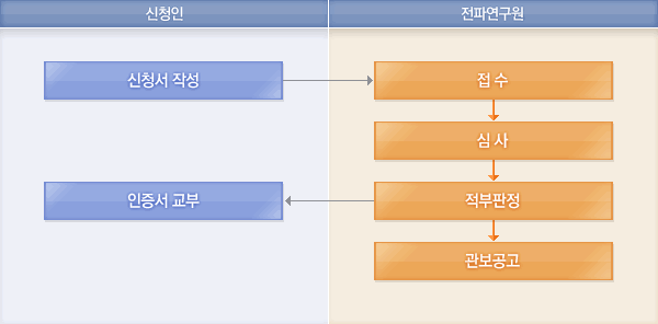 처리절차에 대한 안내이미지로 자세한 내용은 하단에 텍스트로 제공하고 있습니다. 