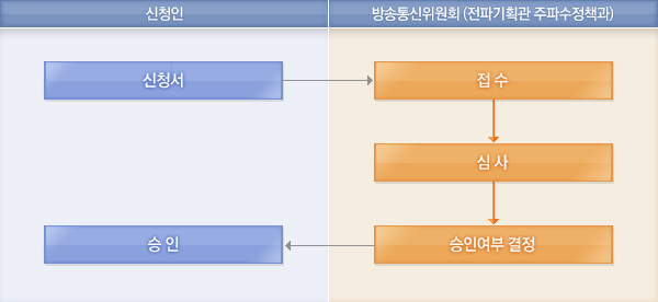 처리절차에 대한 안내이미지로 자세한 내용은 하단에 텍스트로 제공하고 있습니다. 