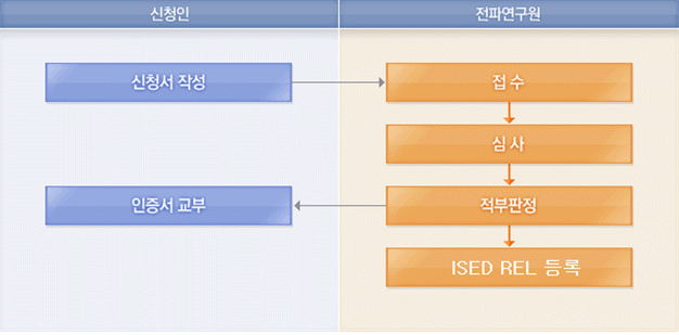 처리절차에 대한 안내이미지로 자세한 내용은 하단에 텍스트로 제공하고 있습니다. 