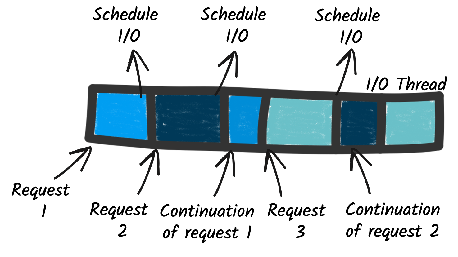 Reactive Execution Model and I/O Threads