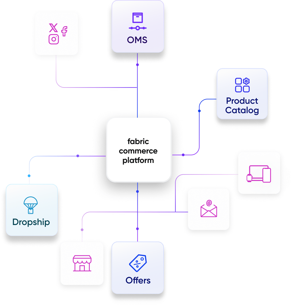 commerce platform diagram