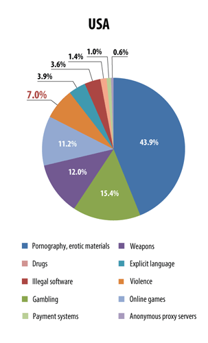 the percentage of visits to dangerous websites among children