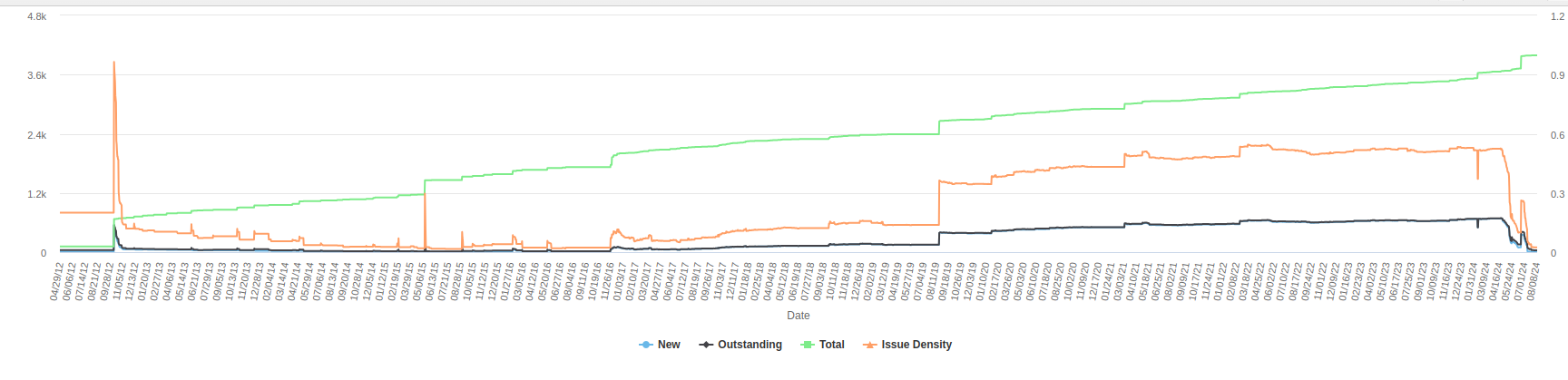 Coverity Lifetime Graph till 2024-08