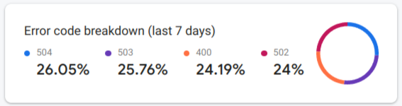 Firebase Performance Monitoring のエラーをコード別に分類した内訳の画像