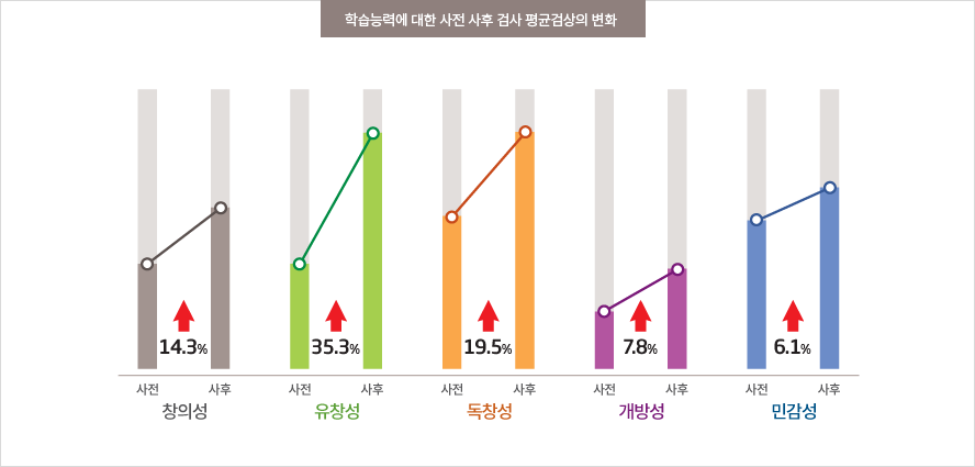 산림교육효과(유아) : 학습능력 향상