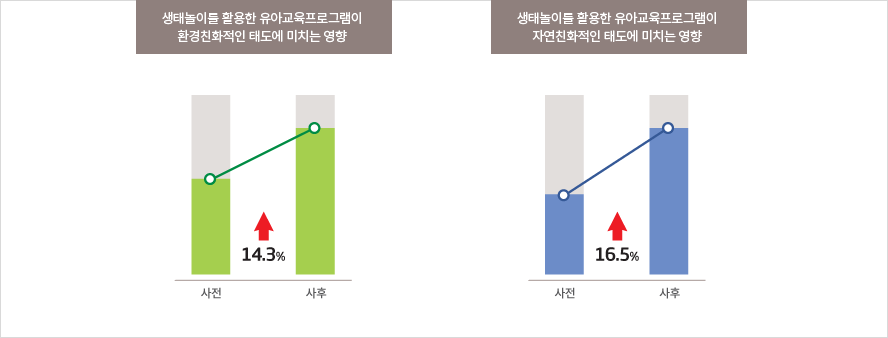 산림교육효과(유아) : 환경감수성 증진