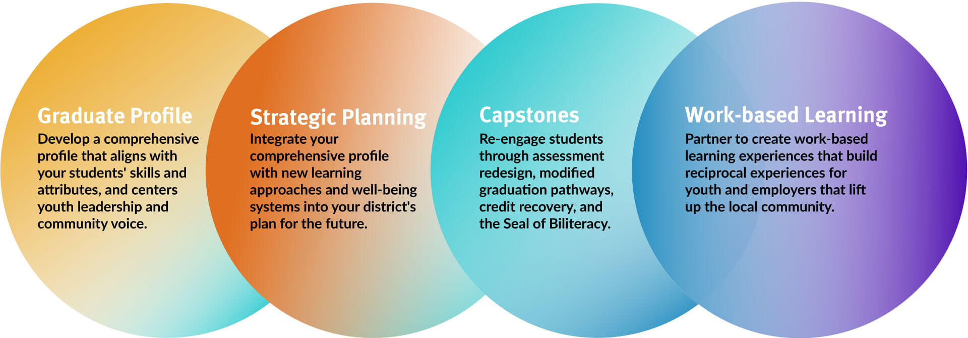 Graduate Profile: Develop a comprehensive profile that aligns with your students’ skills and attributes, and centers youth leadership and community voice. Strategic Planning: Integrate your comprehensive profile with new learning approaches and well-being systems into your district’s plan for the future. Capstones: Re-engage students through assessment redesign, modified graduation pathways, credit recovery, and the Seal of Biliteracy. Work-based Learning: Partner to create work-based learning experiences that build reciprocal experiences for youth and employers that lift up the local community.