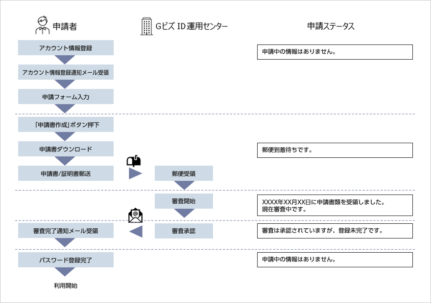 申請から利用開始までのフロー