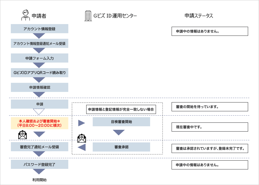 申請から利用開始までのフロー