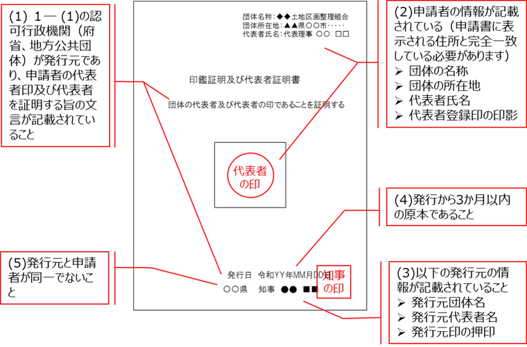 印鑑証明および代表証明書の例。(1) １― (1)の認可行政機関（府省、地方公共団体）が発行元であり、申請者の代表者印及び代表者を証明する旨の文言が記載されていること(2)以下の申請者の情報が記載されていること（gBizIDプライム登録申請書に記載されている内容と完全一致している必要があります）・団体の名称・団体の所在地・代表者氏名・代表者登録印の印影(3)以下の発行元の情報が記載されていること・発行元団体名・発行元代表者名・発行元の押印(4)発行から3か月以内の原本であること(5)発行元と申請者が同一でないこと