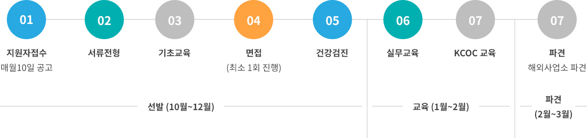 지구촌봉사단 파견과정