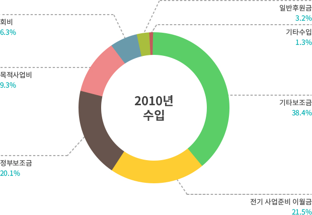 2010년 수입