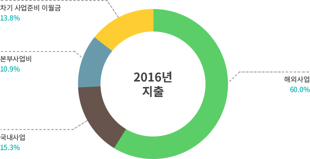 2016년 지출