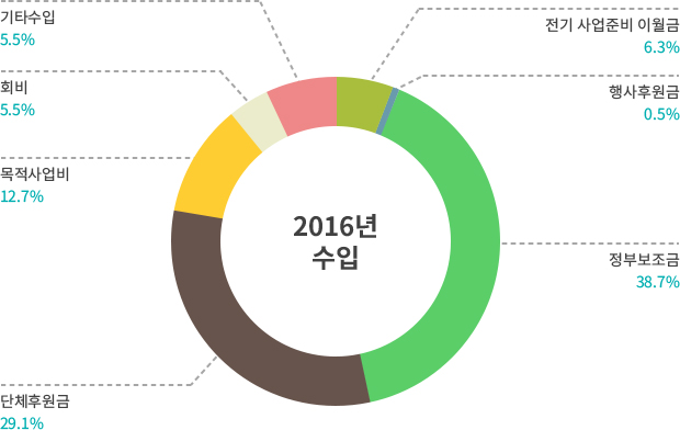 2016년 수입