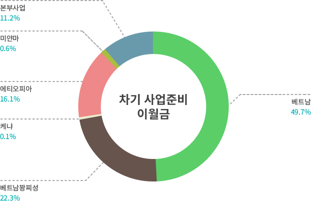 주요 해외사업 국가별 결산